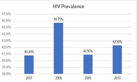 Figure 2: HIV/AIDS Prevalence Rates in Msunduzi Local Municipality from 2007 to 2010 