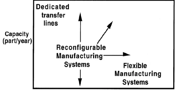 Figure 2-1: Mapping several types of manufacturing systems in capacity-functionality  coordinates [9] 