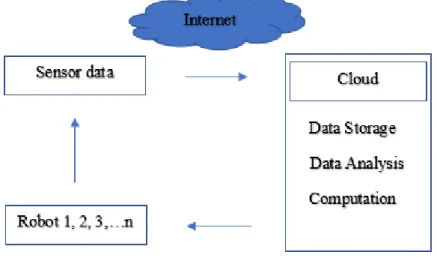 Figure 2-3: Data flow - Cloud Computing to Cloud Manufacturing  2.4.5 Wi-Fi and Bluetooth Communication  
