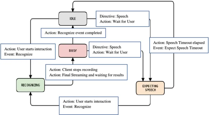 Figure 2-4: Amazons state changes in voice interfaces using speech recognizer [30] 