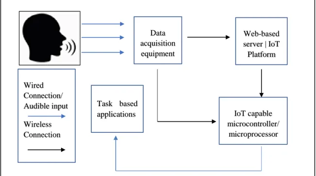 Figure 2-5 represents a voice, or optional text command being sent to Amazon Alexa. Thereafter,  the  service  interprets  the  input  voice  command  and  transmits  a  specific  General-Purpose  Input/output (GPIO) to the pins on a Raspberry Pi