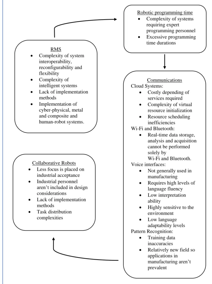 Figure 2-11: A summary of potential areas of growth and improvement for Advanced Manufacturing Systems RMS 