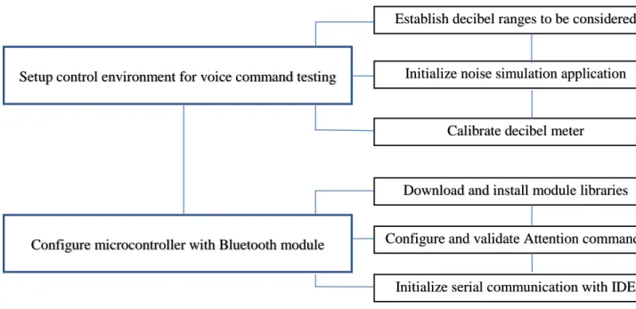 Figure 4-5: System decomposition – Benchmark Data Extraction Unit  Algorithm Design – Benchmark Data Extraction System 