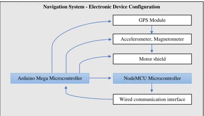 Figure 4-10: Navigation System- Device Configuration  Navigation System - Electronic Device Configuration  