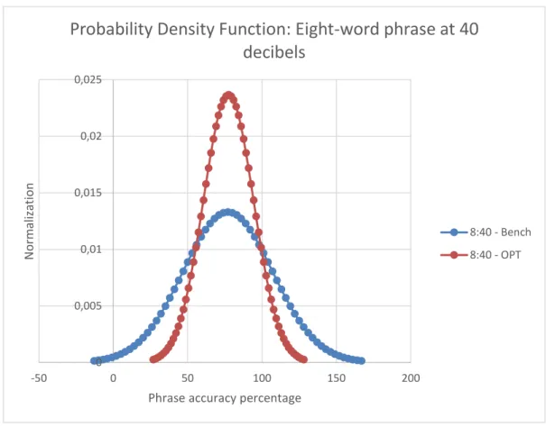 Figure 5-2: Probability Density Function: Eight-word phrase at 40 decibels 