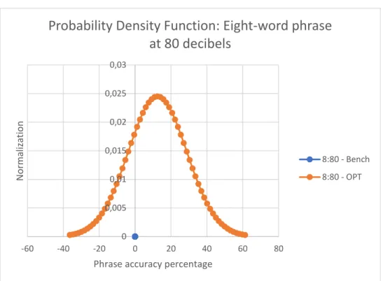 Figure 5-6: Probability Density Function: Eight-word phrase at 80 decibels 