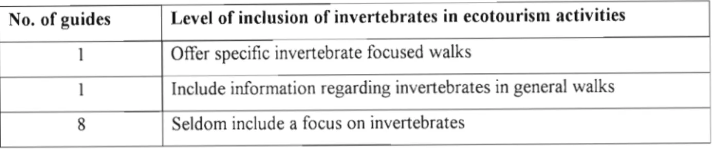 Table 3. Summary of results of interviews with guides (n= 10) regarding inclusion of invertebrates into ecotourism activities.