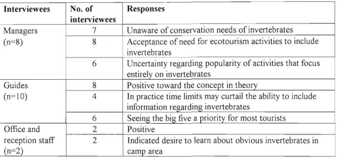 Table 4. Summary of response to possible future inclusion of information regarding invertebrates into ecotourism activities.