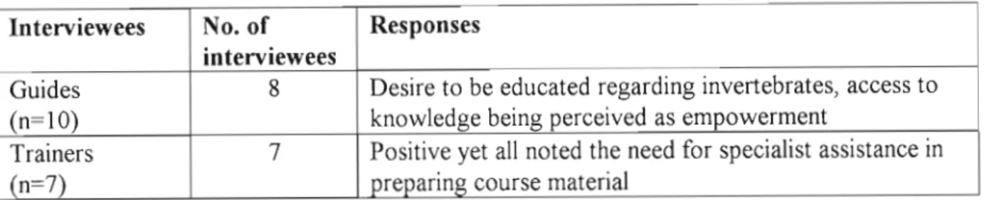 Table 6. Response to information regarding invertebrates being included into guide training programmes.