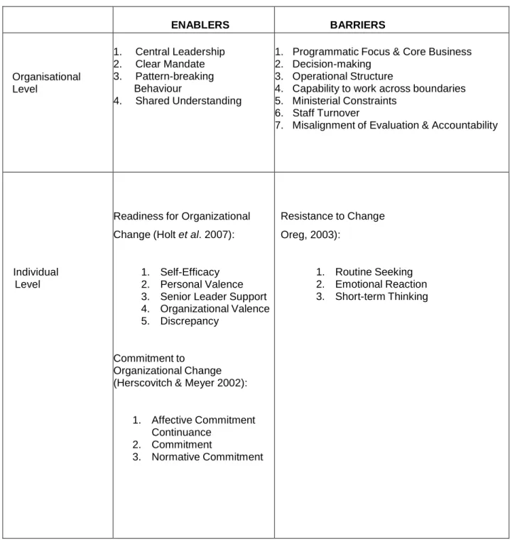 Figure 2: A Multi-Level Readiness Model reflecting Barriers and Enablers 