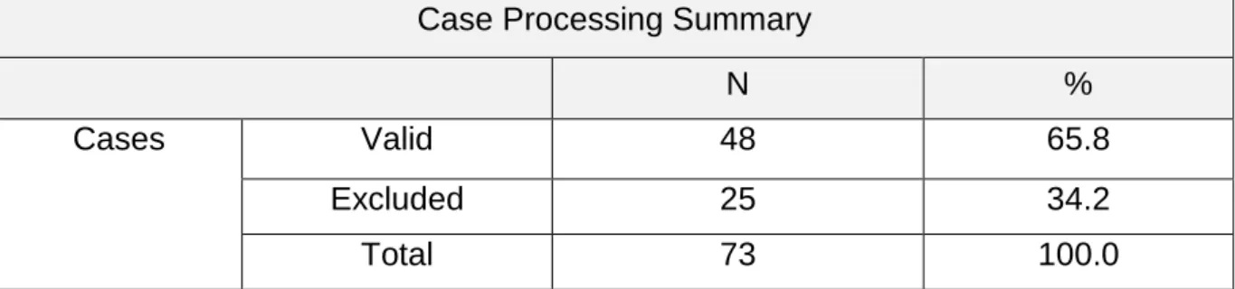Table 1: Frequency Table showing case processing summary and reliability  statistics 