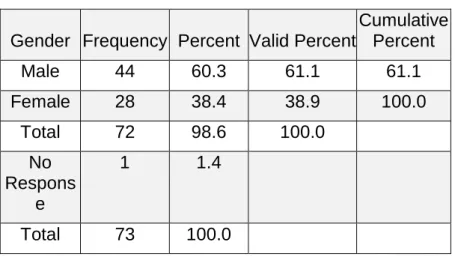 Table 3: Gender of respondents 