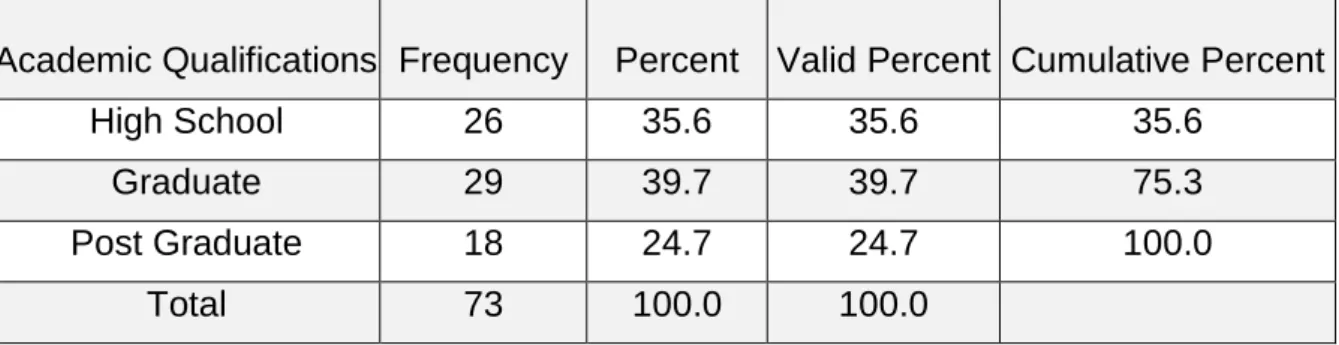 Table 7:  A cademic qualifications of respondents 