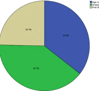 Figure 5: Academic qualifications of respondents 