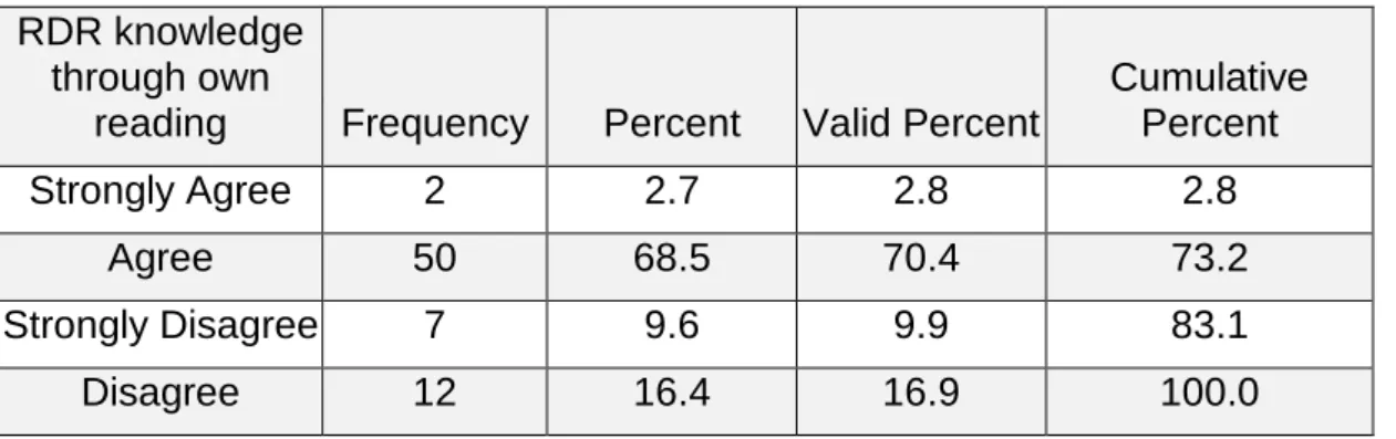 Table 9: Frequency table showing whether or not respondents gained knowledge  about RDR through my own reading 