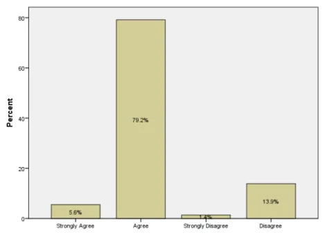 Figure 6: Bar chart showing whether or not respondents have knowledge of the rules  proposed by RDR Legislation 