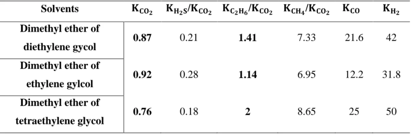 Table 2-2: Selectivity of dimethyl ethers. Adapted from Zawacki et al. (1981). 
