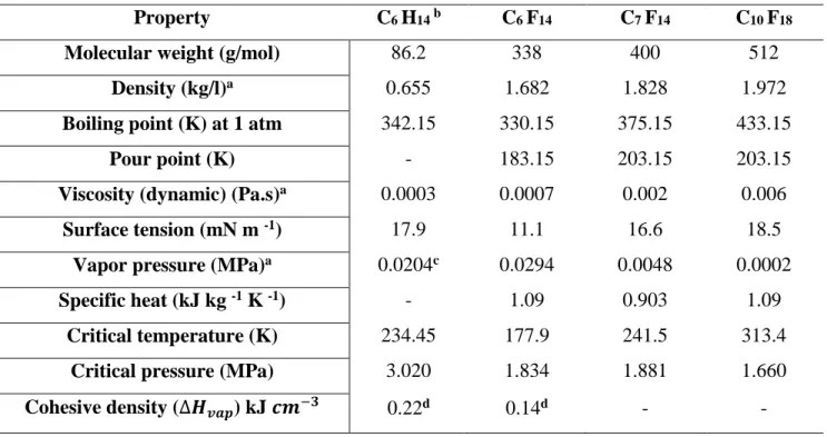 Table 2-3: Physical properties of some perfluorocarbons. Adapted from Banks et al. (1994)