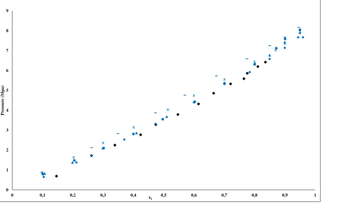 Figure 2-1: P-x plots for CO 2  (1) + fluoro-compound (2) systems at 313.15 K. (a) Lazzaroni et al