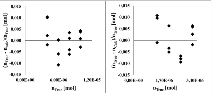 Figure 7-1: Deviation plots for true and calculated carbon dioxide number of moles, (Left) injection of  pure carbon dioxide, (Right) injection of a carbon dioxide helium mixture