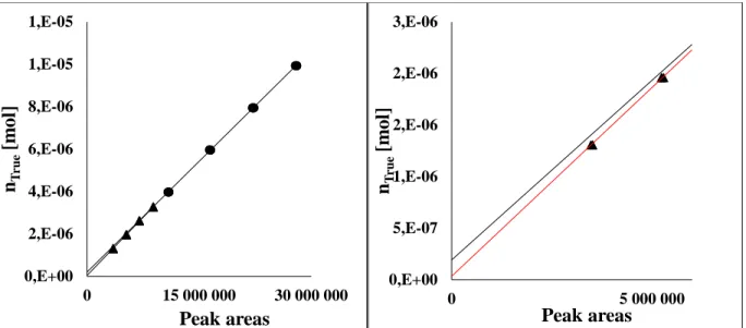 Figure 7-2 indicates the deviation obtained when the pure carbon dioxide calibration equation is  used  to  extrapolate  for  moles  in  the  low  peak  area  range