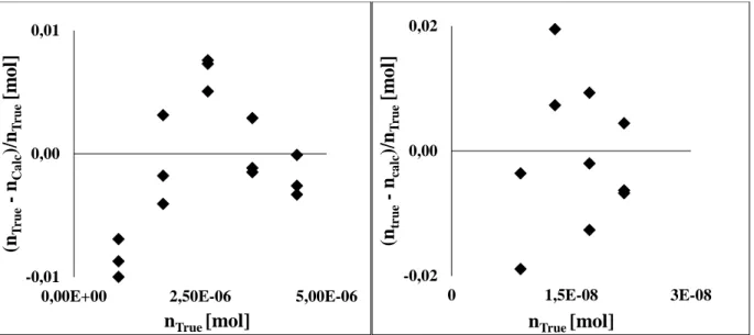Figure 7-5: Deviation plots for true and calculated perfluorononane number of moles, (Left) injection of  pure perflurononane, (Right) injection of a perfluorononane + hexane mixture