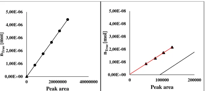 Figure 7-7: GC calibration plots for perfluorononane via direct injection from a 250µL syringe, (●) pure  perfluorononane,  (▲)  perflurononane  +  hexane  mixture