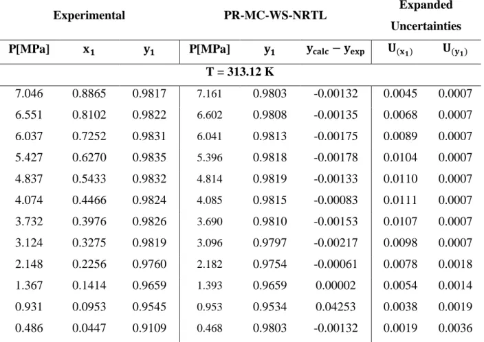 Table 7-7: Experimental and regressed VLE data for carbon dioxide (1) + hexane (2). 