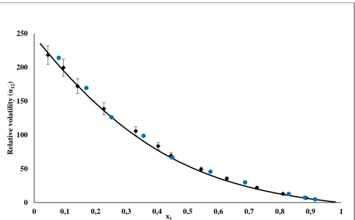Figure 7-10 highlights the relationship of composition with relative volatility. The experimental  data present a good fit with the model