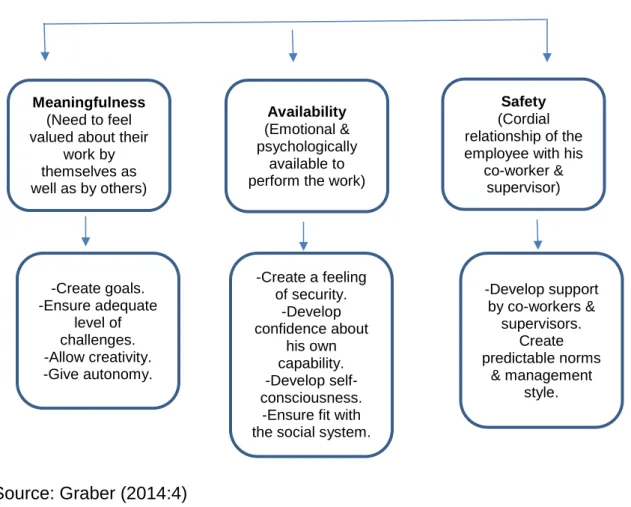 Figure 2.1: Khan’s Model on Employee Engagement 