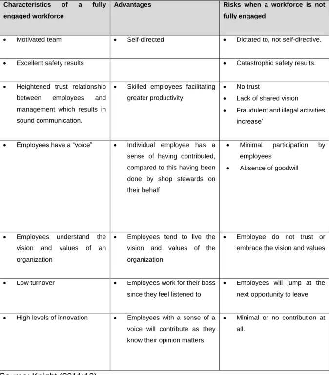 Table 2.1: Characteristics of Engaged Employees  