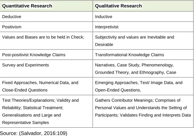 Table 3.1: Differences of Qualitative and Quantitative Research   Quantitative Research  Qualitative Research 