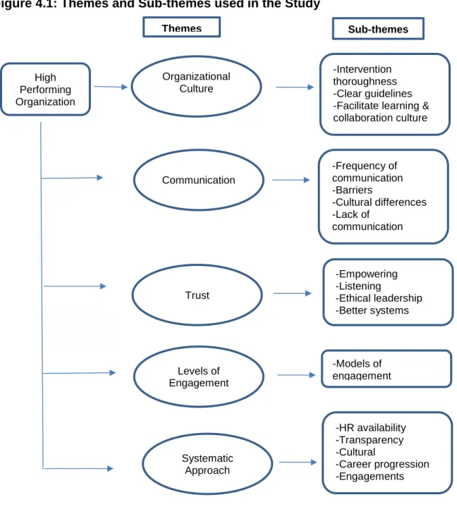 Figure 4.1: Themes and Sub-themes used in the Study                                      