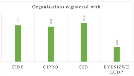 Figure 4.1 Organisations that contractors have registered with 