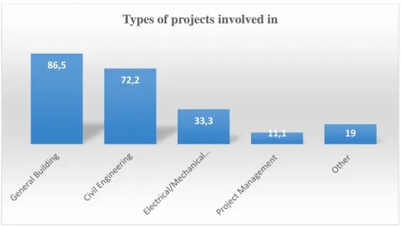 Figure 4.2 The types of projects which the contractors are involved in  