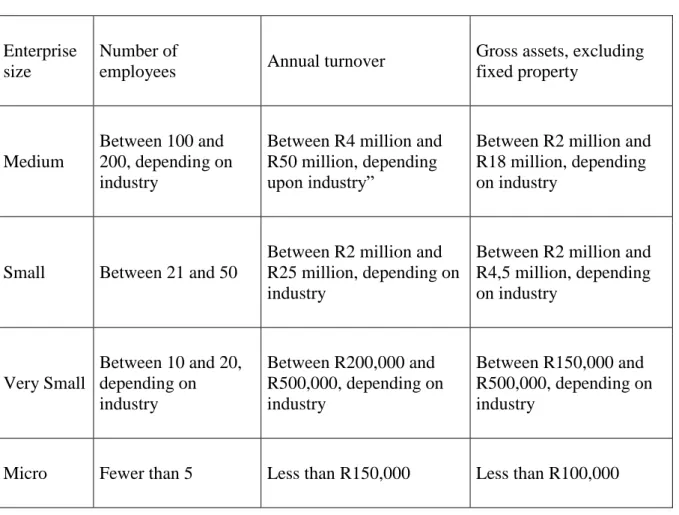 Table 1.1: Broad definitions of SMMEs in the National Small Business Act 