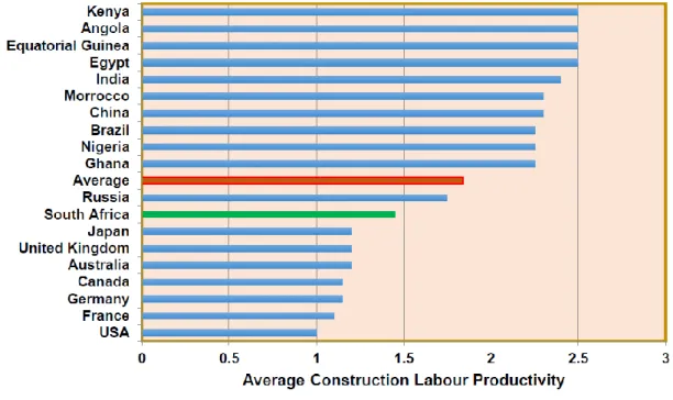 Figure 2.1: Average Construction Labour Productivity Index Distributed by Country  Source: cidb, 2017 