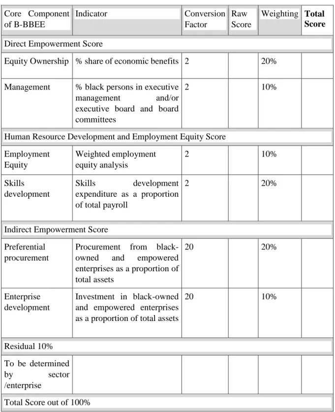 Table 2.7: The B-BBEE Scorecard  Core  Component 