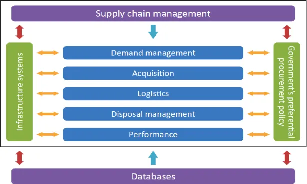 Figure 2.2: Framework of supply chain management  Source: Naude et al. (2013) 