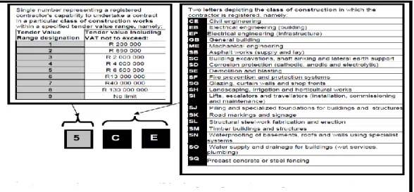 Figure 2.3: Describing the contractor grading designation of a registered contractor  Source: cidb (2012) 