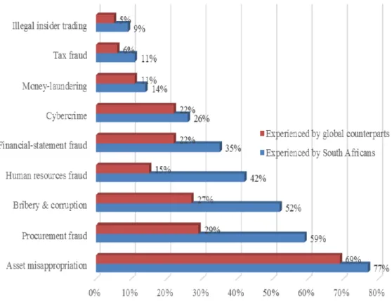 Figure 2.4: Main Types of Economic Crime  Source: IRMSA Risk Report (2017) 
