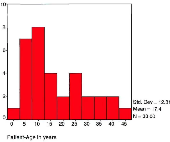 Figure 4: A histogram of the ase distribution in the cohort, age on the x axis and  number of individuals on the y axis