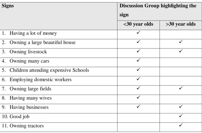 Table 5.2: Age-disaggregated indicators of poverty households in Ward 3 of Jozini  Municipality in Umkhanyakude District of KwaZulu-Natal Province 