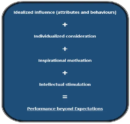 Figure 3: The additive effect of transformational leadership 