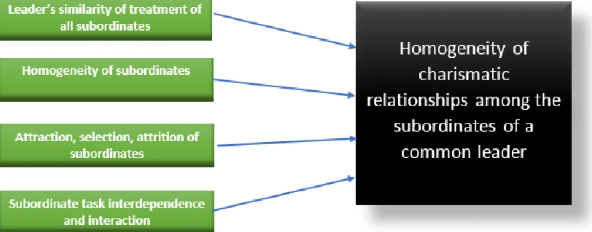 Figure 4: The determinants of homogeneity of charisma 