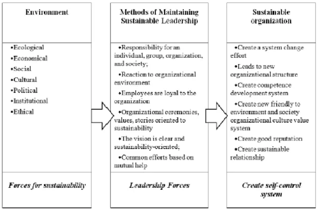Figure 5: Relationship between environment and sustainable organisation 