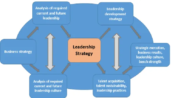 Figure 7: Elements needed to develop an effective leadership strategy 