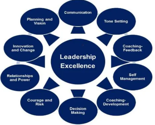 Figure 8: Factors required to achieve leadership excellence 