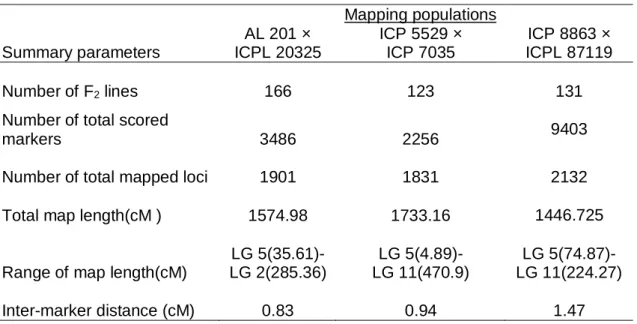 Table 5.1 Summary features of linkage maps constructed in three mapping  populations 