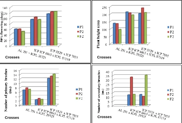 Figure 2.4: Variation in Days to 50% flowering, plant height, number of primary branches  and number of secondary branches among parents and F 2  progenies in three populations  of pigeonpea 